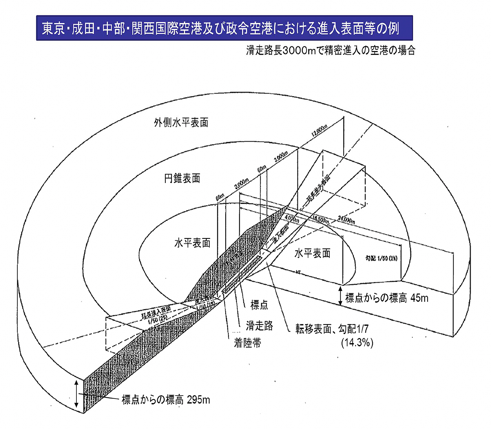 ドローン飛行禁止の空港周辺の空域開設図4
